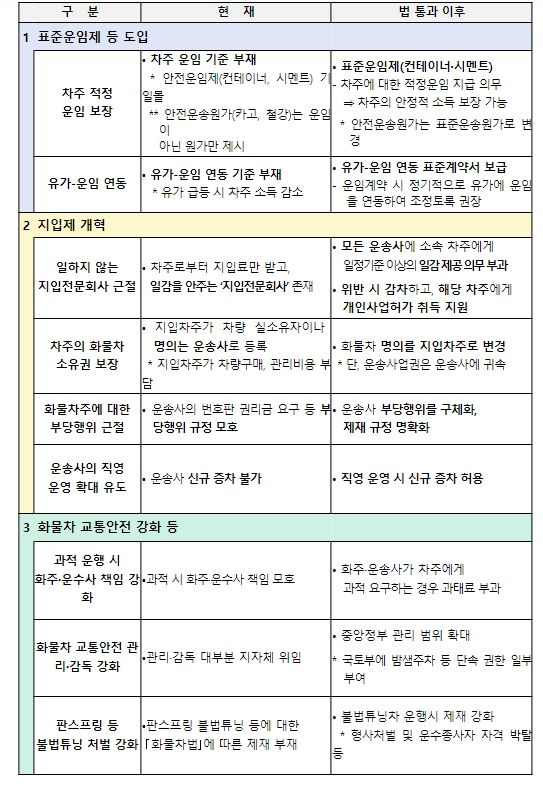 화물차법 개정안 주요 내용