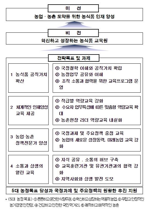 2024년도 농식품 교육훈련계획