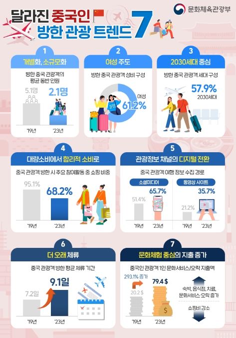 달라진 중국인 방한 관광 7대 트렌드