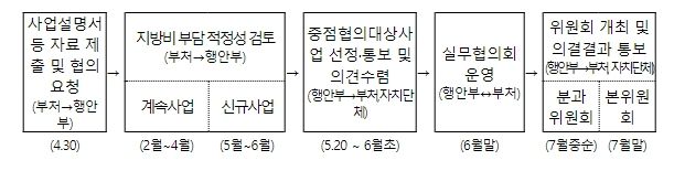 국고보조사업의 지방비 부담 협의 절차 개선