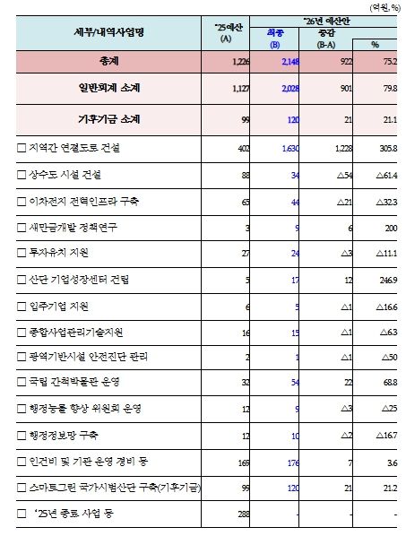 새만금개발청 2026년도 확정 예산 현황