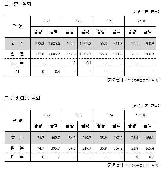 최근 4년간 한국산 절화(백합·심비디움) 수출 실적
