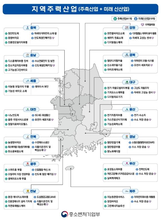 지역주력산업 현황