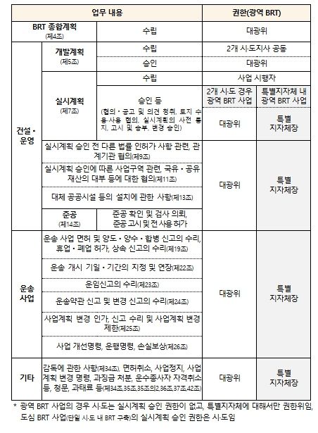 광역 BRT 특별지방자치단체 권한위임 세부 내용