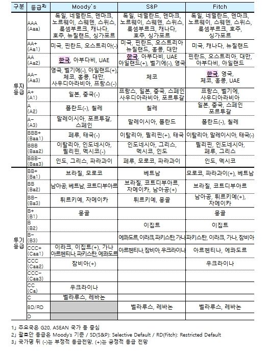 주요국1」 국가신용등급 비교 ('26.1월 기준)