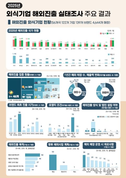 2025년 외식기업 해외진출 실태조사 주요 결과