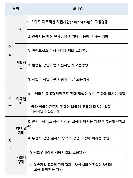 2026년 고용영향평가 대상과제 목록