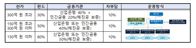 연안선박 현대화 펀드