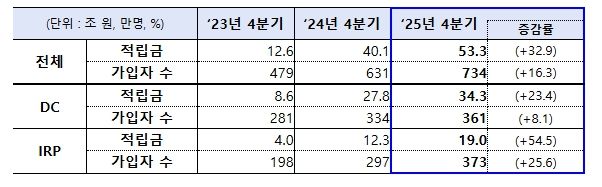 연도별 디폴트옵션 적립금 및 가입자 수 현황