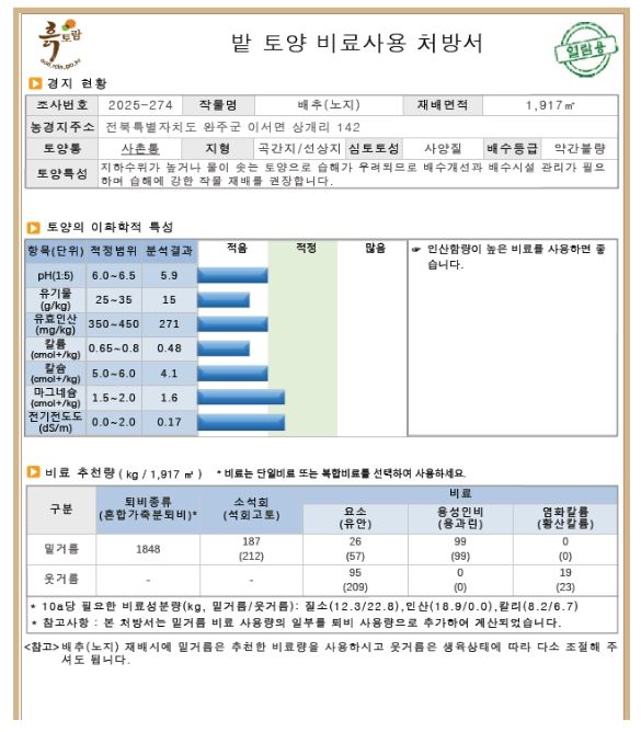 화학비료 대체 가축분퇴비량 확인
